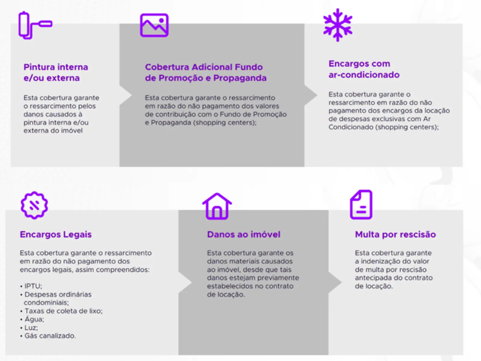 Descrição das coberturas adicionais do produto de Fiança Locatícia da Junto Seguros