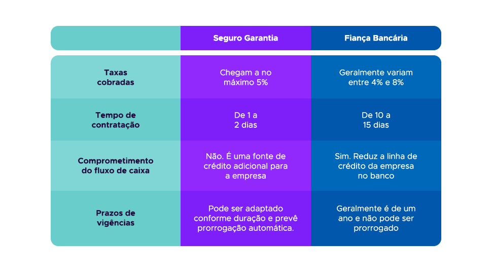 Comparação do Seguro Garantia à Fiança Bancária