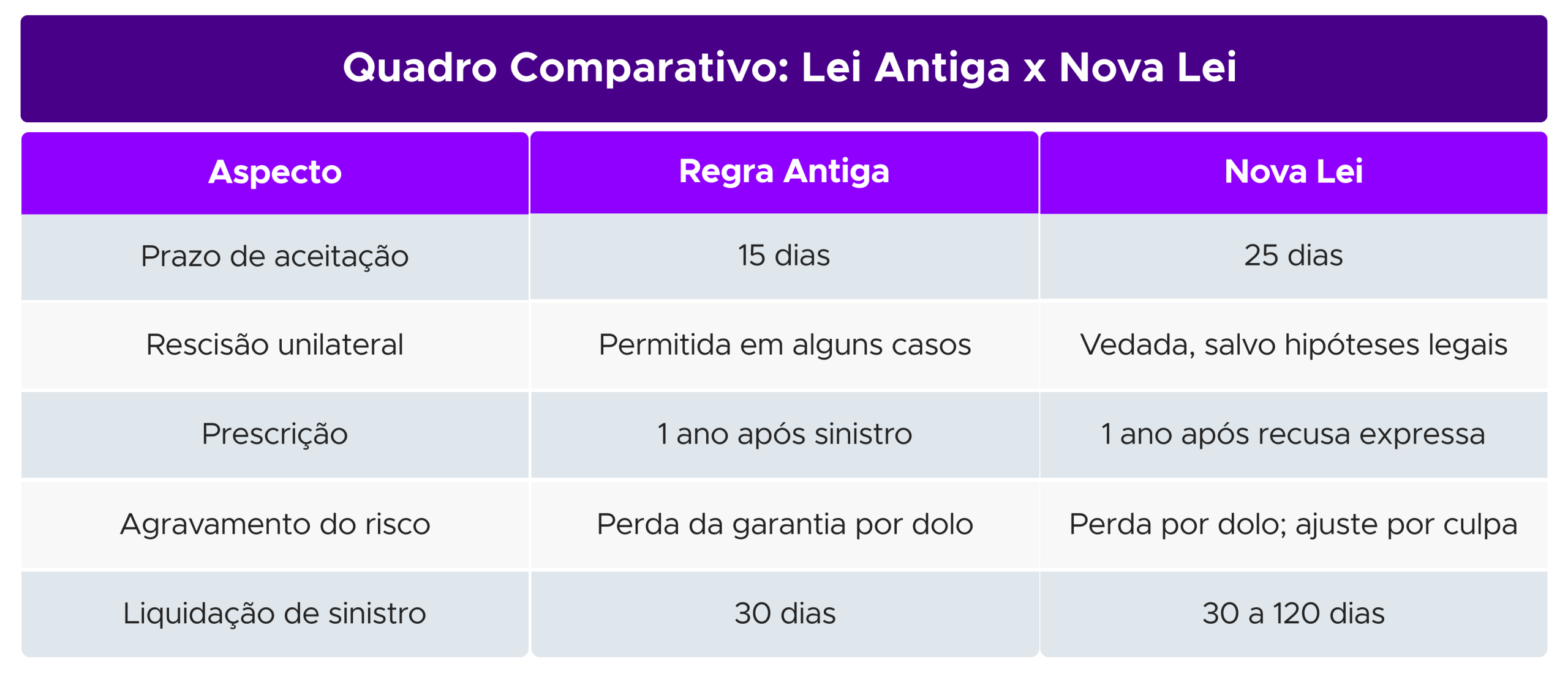 Comparação entre a Antiga Lei e a Nova Lei de Seguros