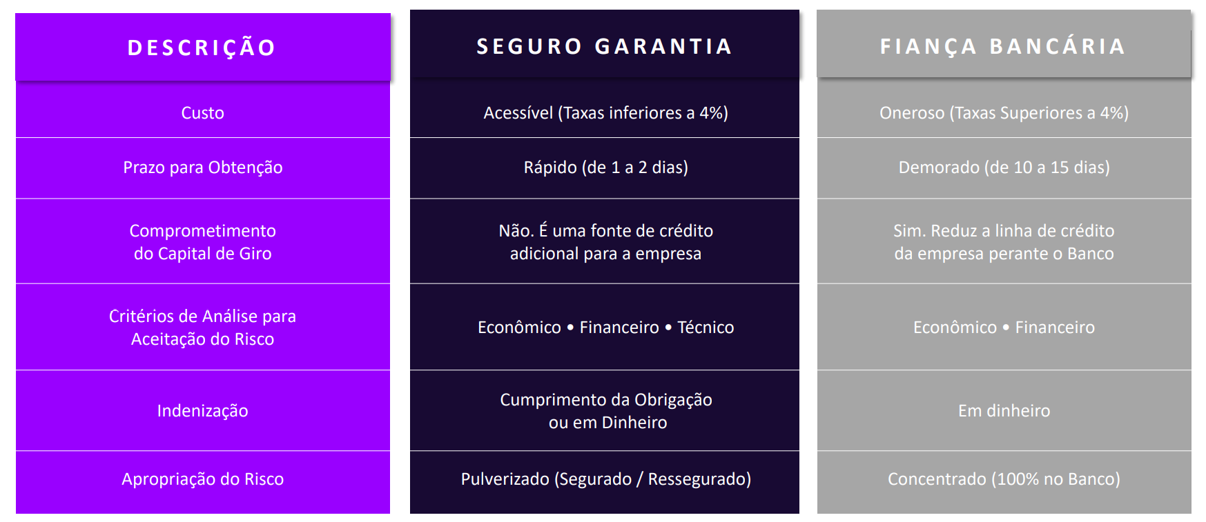 Comparação entre o Seguro Garantia e a Fiança Bancária.