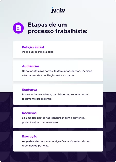 Etapas de um processo trabalhista: petição inicial, audiências, sentença, recursos, execução.