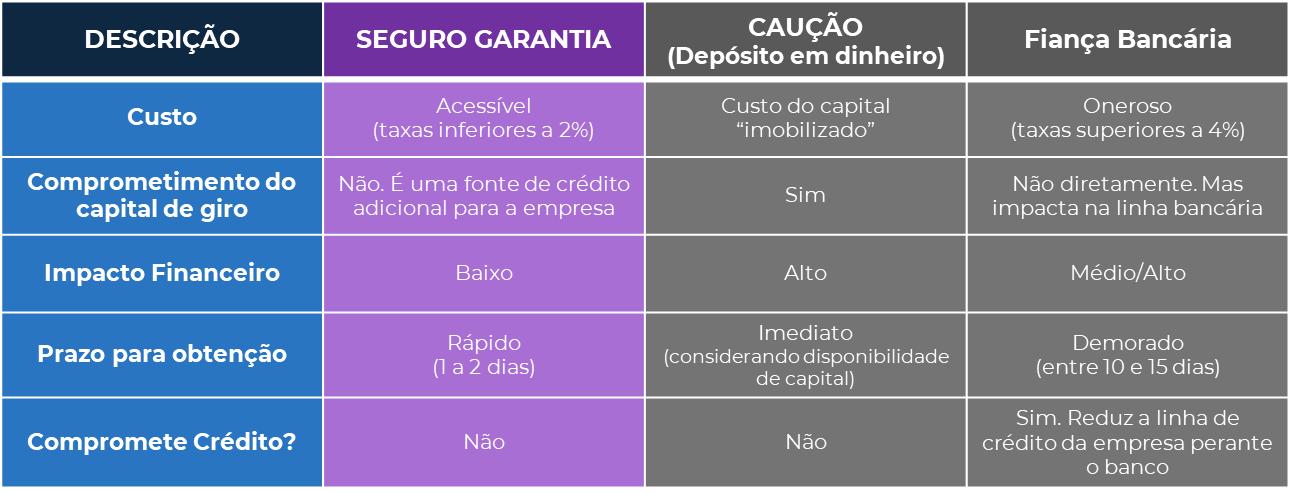 Vantagens do Seguro Garantia 