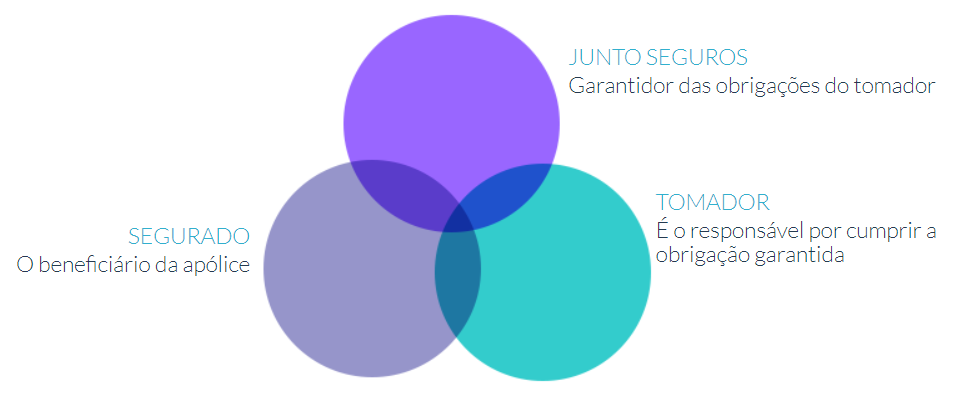 Tríade entre seguradora, tomador e segurado no contrato de garantia | Infográfico: Junto Seguros